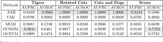 Figure 4 for Group Anomaly Detection using Deep Generative Models