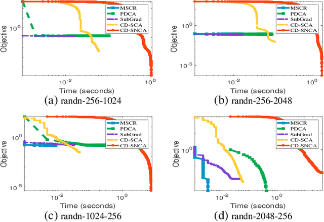 Figure 1 for Coordinate Descent Methods for DC Minimization