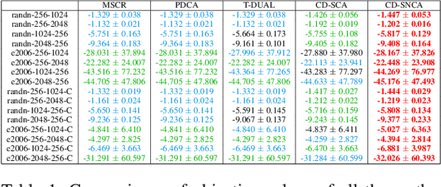 Figure 2 for Coordinate Descent Methods for DC Minimization