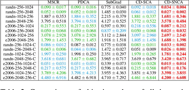 Figure 3 for Coordinate Descent Methods for DC Minimization