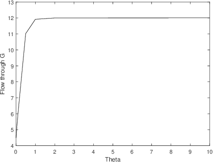 Figure 4 for Randomized Shortest Paths with Net Flows and Capacity Constraints