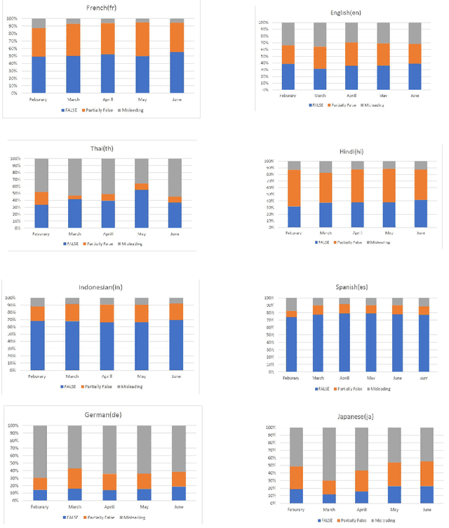 Figure 4 for Looking for COVID-19 misinformation in multilingual social media texts