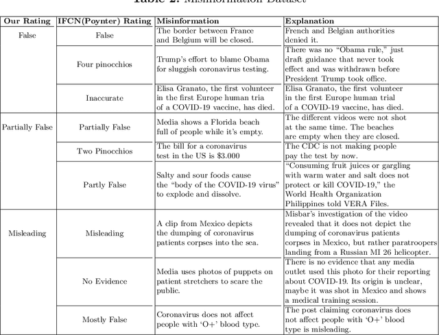 Figure 3 for Looking for COVID-19 misinformation in multilingual social media texts
