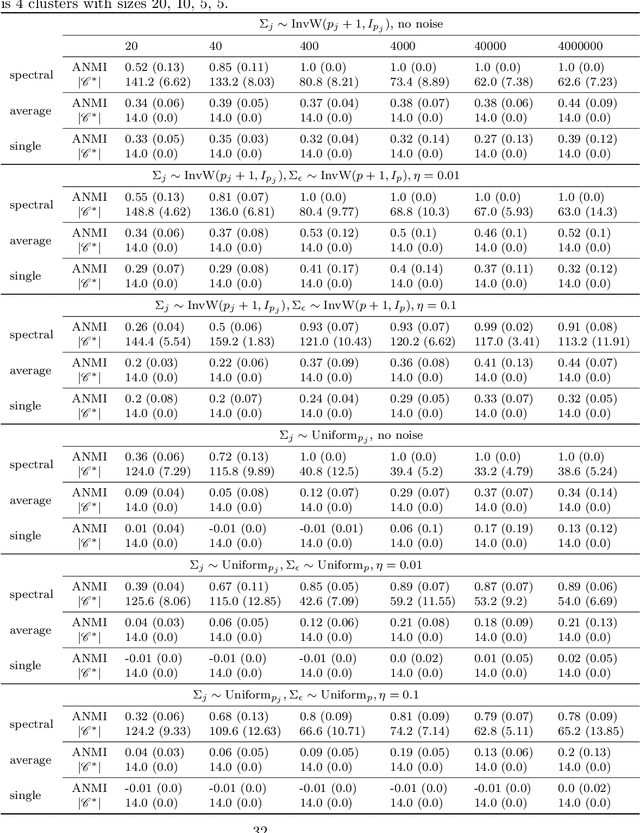 Figure 4 for Robust Bayesian Model Selection for Variable Clustering with the Gaussian Graphical Model