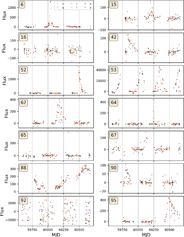 Figure 3 for Photometric light curves classification with machine learning