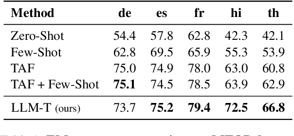 Figure 2 for Bootstrapping Multilingual Semantic Parsers using Large Language Models