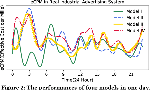 Figure 3 for MetaSelector: Meta-Learning for Recommendation with User-Level Adaptive Model Selection