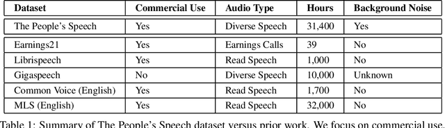 Figure 1 for The People's Speech: A Large-Scale Diverse English Speech Recognition Dataset for Commercial Usage