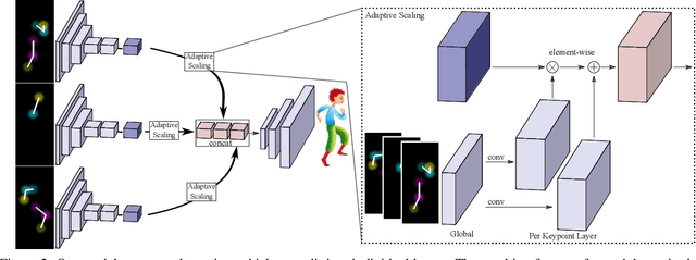 Figure 2 for CharacterGAN: Few-Shot Keypoint Character Animation and Reposing