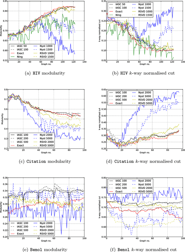 Figure 4 for Efficient Eigen-updating for Spectral Graph Clustering