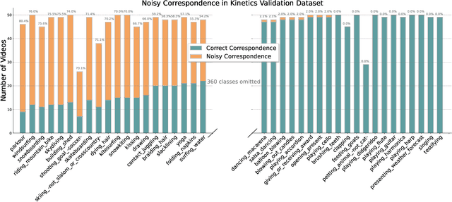 Figure 4 for Noise-Tolerant Learning for Audio-Visual Action Recognition