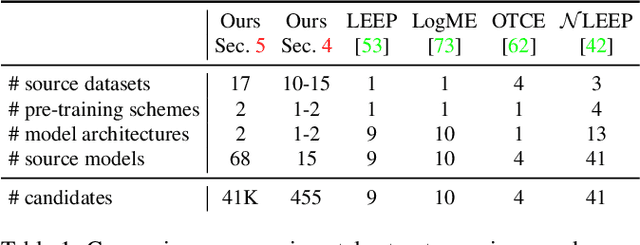 Figure 1 for Transferability Metrics for Selecting Source Model Ensembles