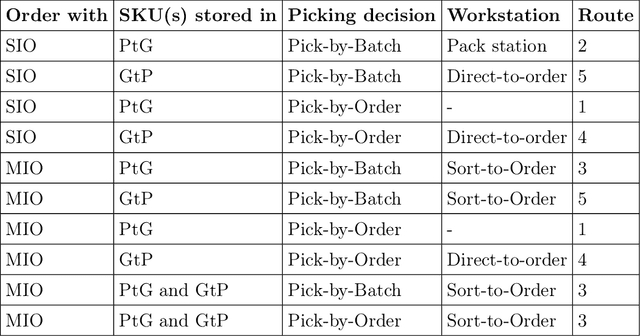 Figure 4 for Solving the Order Batching and Sequencing Problem using Deep Reinforcement Learning