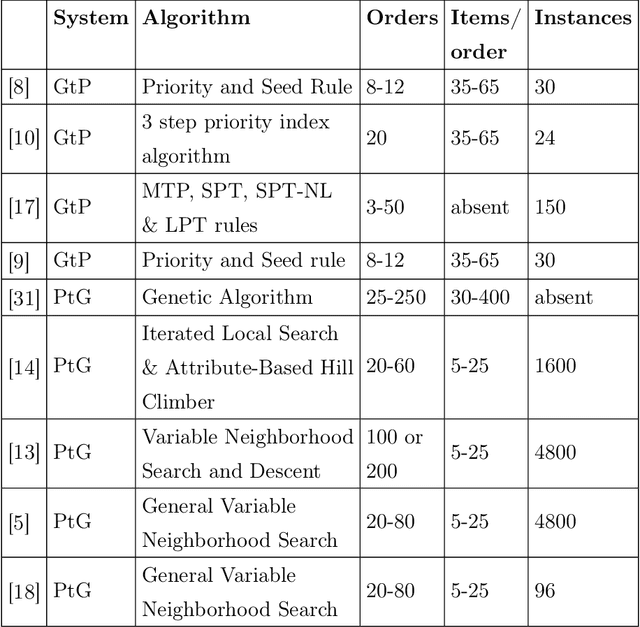 Figure 1 for Solving the Order Batching and Sequencing Problem using Deep Reinforcement Learning