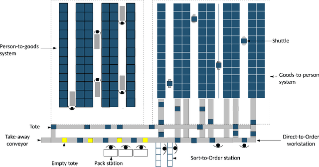 Figure 3 for Solving the Order Batching and Sequencing Problem using Deep Reinforcement Learning