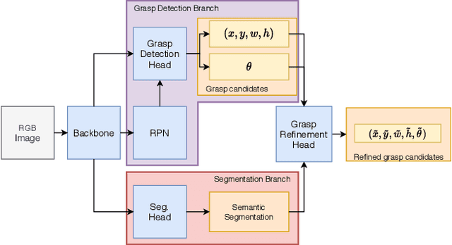 Figure 2 for End-to-end Trainable Deep Neural Network for Robotic Grasp Detection and Semantic Segmentation from RGB