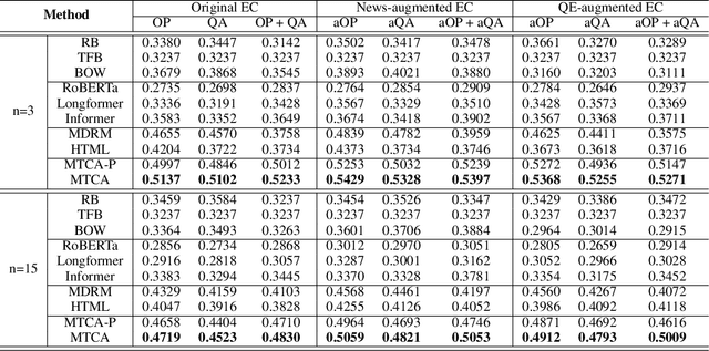 Figure 4 for Multi-Domain Transformer-Based Counterfactual Augmentation for Earnings Call Analysis