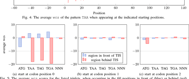 Figure 4 for Interpretable Convolutional Neural Networks for Effective Translation Initiation Site Prediction