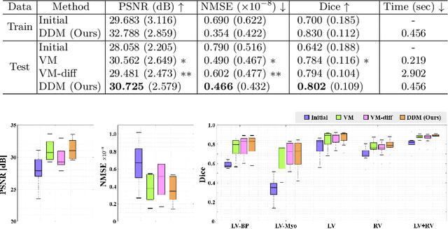Figure 2 for Diffusion Deformable Model for 4D Temporal Medical Image Generation