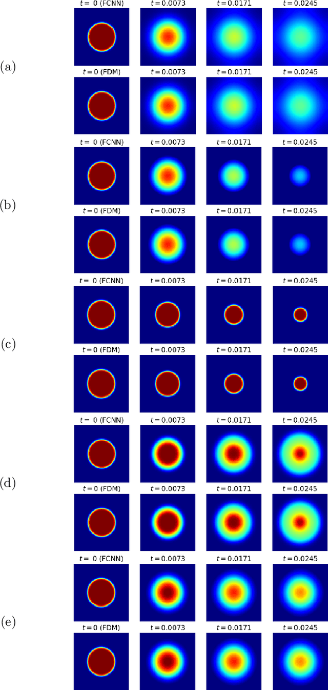 Figure 4 for FCNN: Five-point stencil CNN for solving reaction-diffusion equations