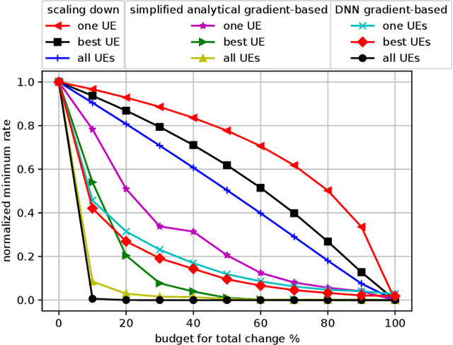 Figure 2 for Adversarial Attacks against Deep Learning Based Power Control in Wireless Communications