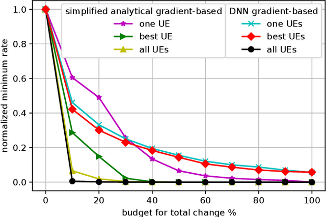 Figure 3 for Adversarial Attacks against Deep Learning Based Power Control in Wireless Communications