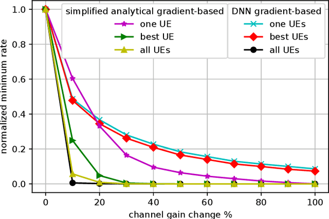 Figure 4 for Adversarial Attacks against Deep Learning Based Power Control in Wireless Communications