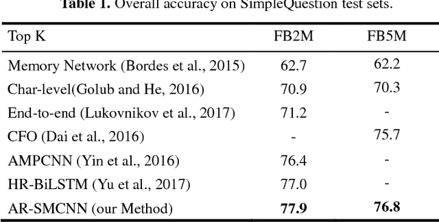 Figure 2 for Question Answering over Freebase via Attentive RNN with Similarity Matrix based CNN