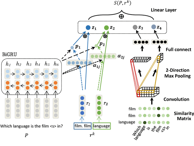 Figure 4 for Question Answering over Freebase via Attentive RNN with Similarity Matrix based CNN