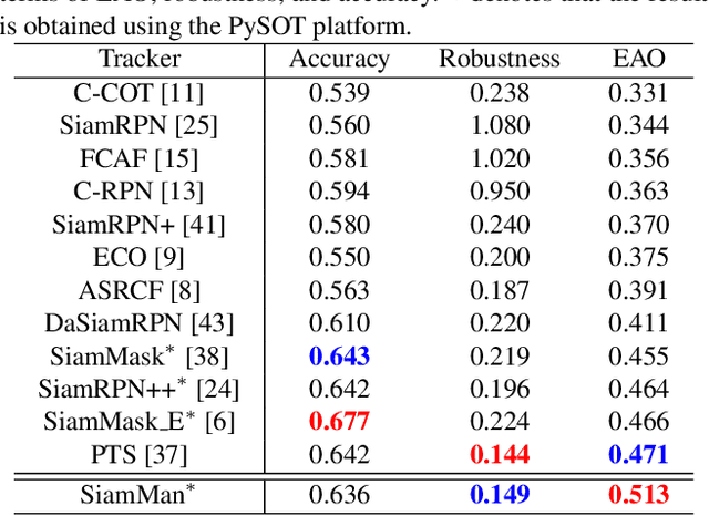 Figure 2 for SiamMan: Siamese Motion-aware Network for Visual Tracking
