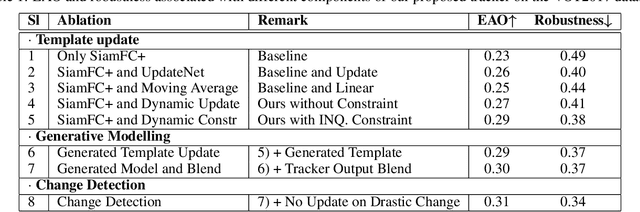Figure 2 for Generative Target Update for Adaptive Siamese Tracking