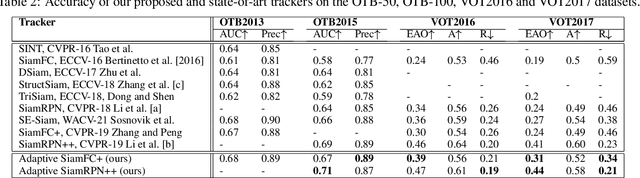 Figure 4 for Generative Target Update for Adaptive Siamese Tracking