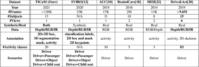 Figure 2 for TICaM: A Time-of-flight In-car Cabin Monitoring Dataset
