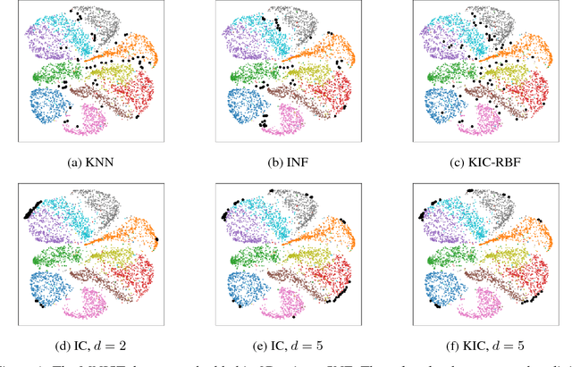 Figure 2 for Kernel-based Outlier Detection using the Inverse Christoffel Function