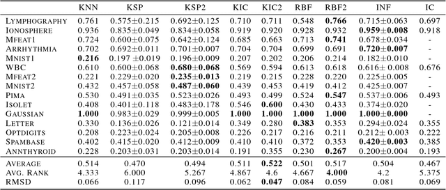 Figure 4 for Kernel-based Outlier Detection using the Inverse Christoffel Function