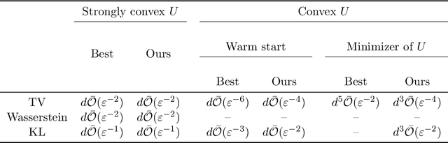 Figure 1 for Analysis of Langevin Monte Carlo via convex optimization