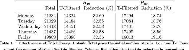 Figure 2 for Benders Decomposition for the Design of a Hub and Shuttle Public Transit System
