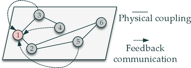 Figure 1 for Reinforcement Learning of Structured Control for Linear Systems with Unknown State Matrix