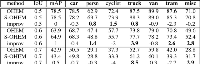 Figure 4 for S-OHEM: Stratified Online Hard Example Mining for Object Detection