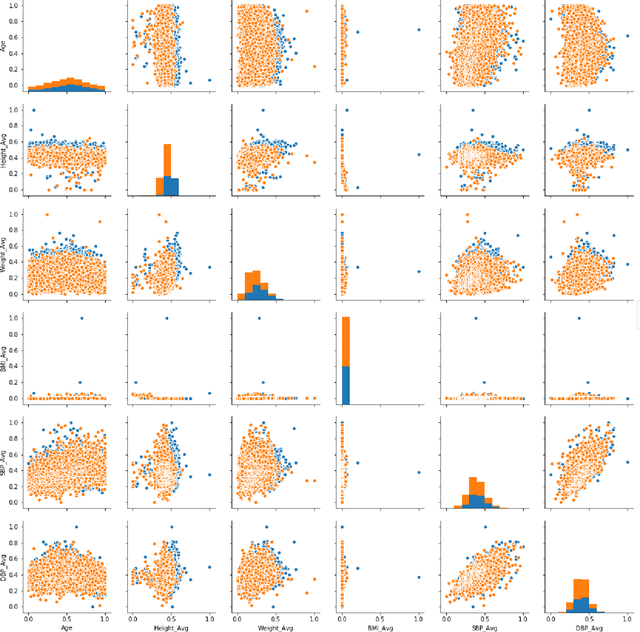 Figure 1 for Supervised Machine Learning based Ensemble Model for Accurate Prediction of Type 2 Diabetes