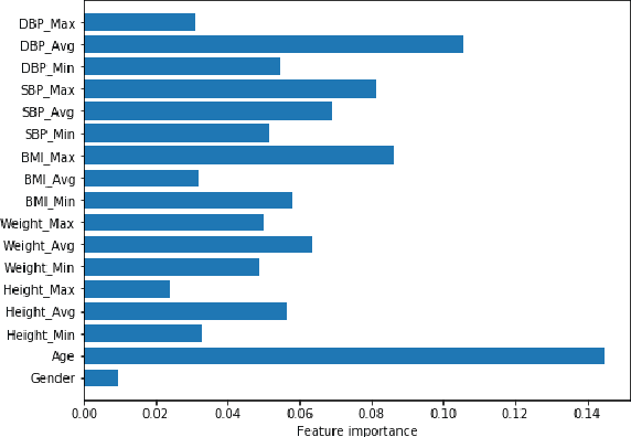 Figure 4 for Supervised Machine Learning based Ensemble Model for Accurate Prediction of Type 2 Diabetes