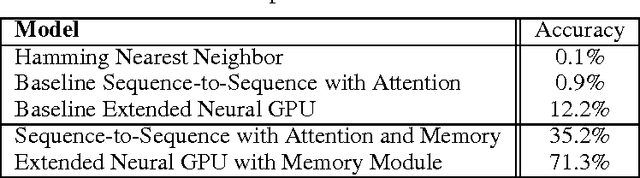 Figure 4 for Learning to Remember Rare Events