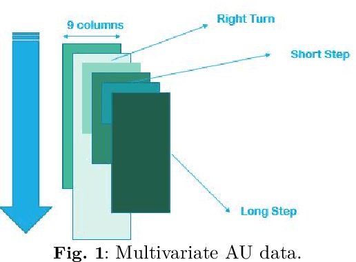 Figure 1 for Online Dynamic Window Assisted Two-stage LSTM Frameworks for Indoor Localization