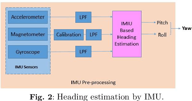 Figure 2 for Online Dynamic Window Assisted Two-stage LSTM Frameworks for Indoor Localization