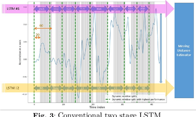 Figure 3 for Online Dynamic Window Assisted Two-stage LSTM Frameworks for Indoor Localization