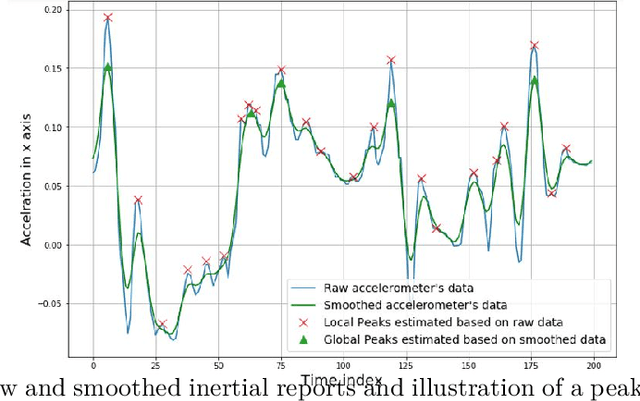 Figure 4 for Online Dynamic Window Assisted Two-stage LSTM Frameworks for Indoor Localization