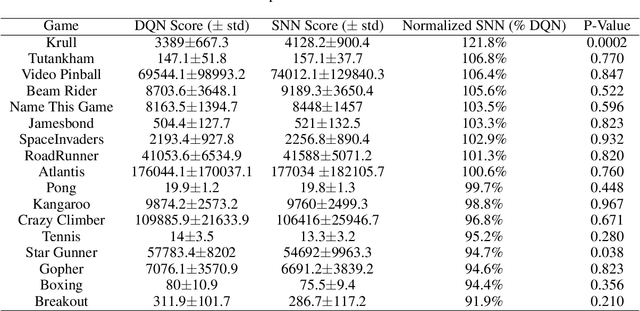 Figure 2 for Strategy and Benchmark for Converting Deep Q-Networks to Event-Driven Spiking Neural Networks