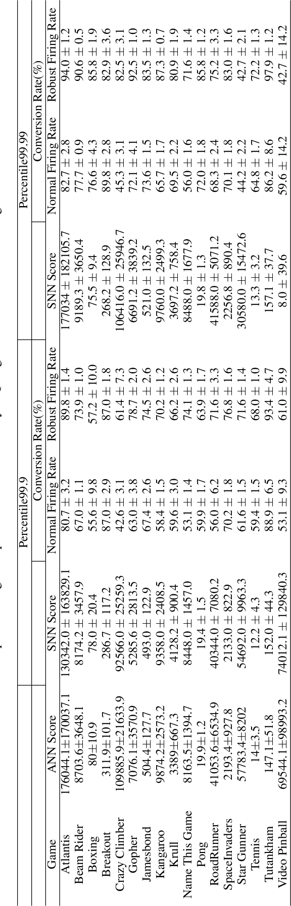 Figure 3 for Strategy and Benchmark for Converting Deep Q-Networks to Event-Driven Spiking Neural Networks