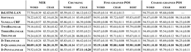 Figure 4 for An Investigation of Potential Function Designs for Neural CRF