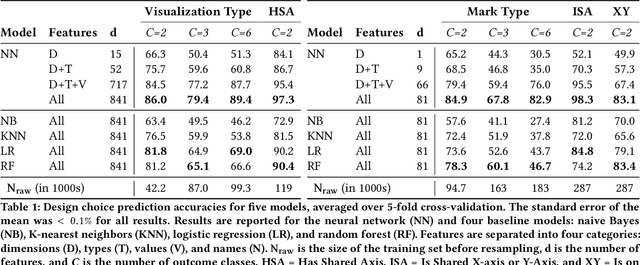 Figure 1 for VizML: A Machine Learning Approach to Visualization Recommendation